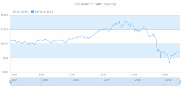 anychart.core.grids.Stock.evenFill set asOpacity created by AnyChart Team