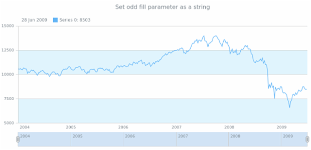 anychart.core.grids.Stock.oddFill set asString created by AnyChart Team
