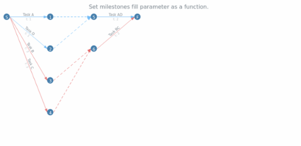 anychart.core.pert.Milestones.fill set asFunc created by AnyChart Team