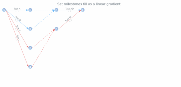 anychart.core.pert.Milestones.fill set asLinear created by AnyChart Team