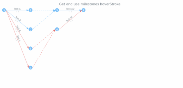 anychart.core.pert.Milestones.hoverStroke get created by AnyChart Team