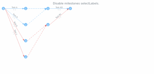 anychart.core.pert.Milestones.selectLabels set asBool created by AnyChart Team