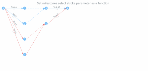 anychart.core.pert.Milestones.selectStroke set asFunc created by AnyChart Team