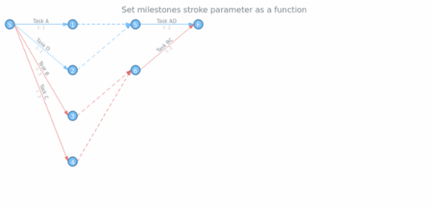 anychart.core.pert.Milestones.stroke set asFunc created by AnyChart Team