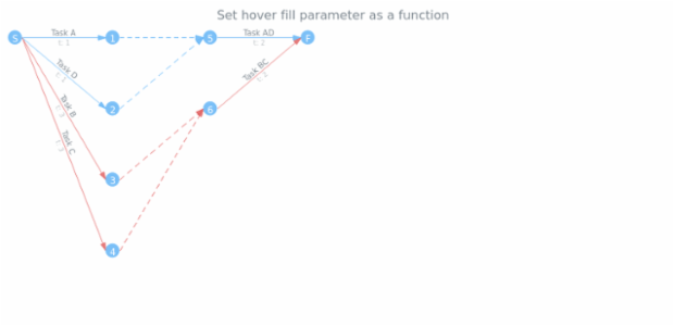 anychart.core.pert.Tasks.hoverFill set asFunc created by AnyChart Team