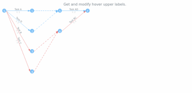 anychart.core.pert.Tasks.hoverUpperLabels get created by AnyChart Team
