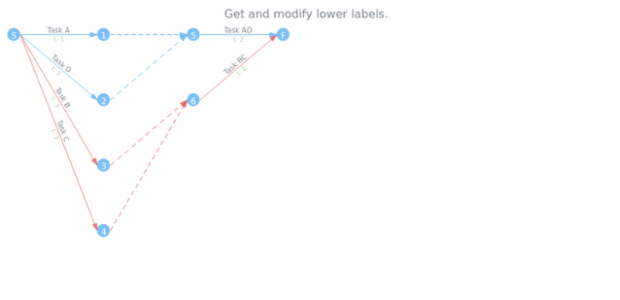 anychart.core.pert.Tasks.lowerLabels get created by AnyChart Team