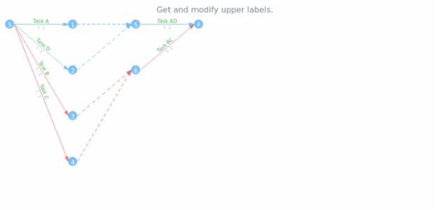 anychart.core.pert.Tasks.upperLabels get created by AnyChart Team