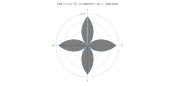 anychart.core.polar.series.Area.hoverFill set asFunc created by AnyChart Team
