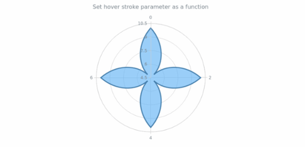anychart.core.polar.series.Area.hoverStroke set asFunc created by AnyChart Team