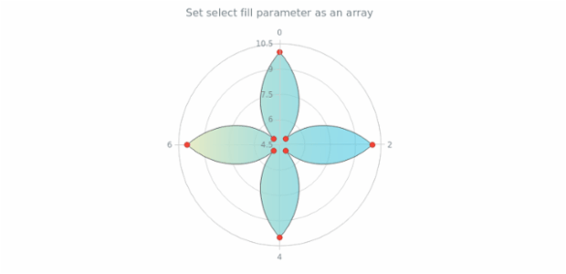 anychart.core.polar.series.Area.selectFill set asArray created by AnyChart Team