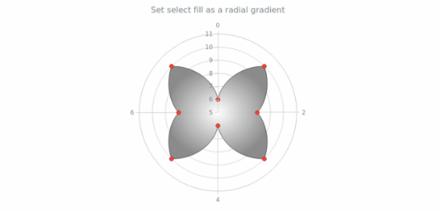 anychart.core.polar.series.Area.selectFill set asRadial created by AnyChart Team