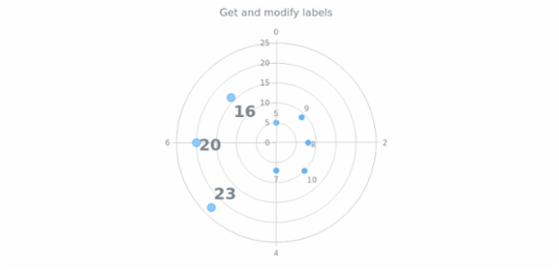 anychart.core.polar.series.Base.hoverLabels get created by AnyChart Team