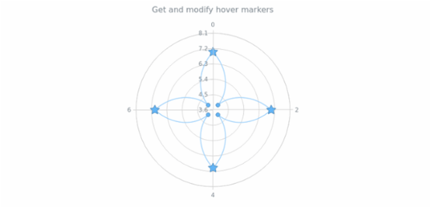 anychart.core.polar.series.ContinuousBase.hoverMarkers get created by AnyChart Team