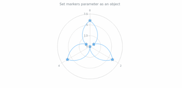 anychart.core.polar.series.ContinuousBase.markers set asObj created by AnyChart Team