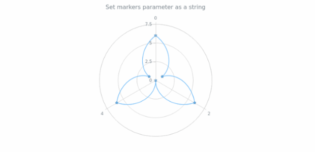anychart.core.polar.series.ContinuousBase.markers set asString created by AnyChart Team
