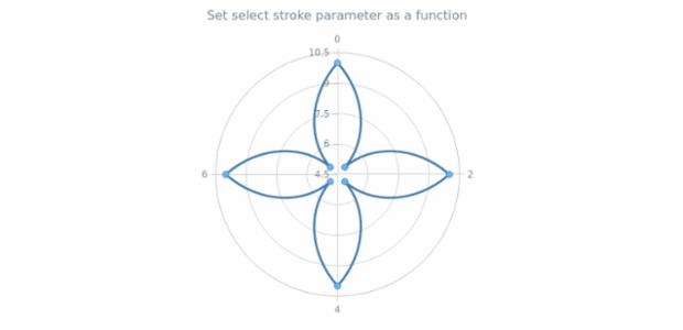 anychart.core.polar.series.Line.selectStroke set asFunc created by AnyChart Team
