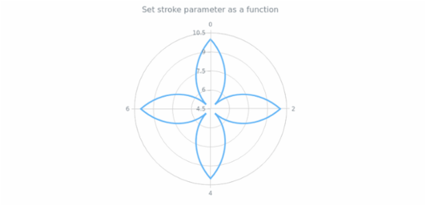 anychart.core.polar.series.Line.stroke asFunc created by AnyChart Team