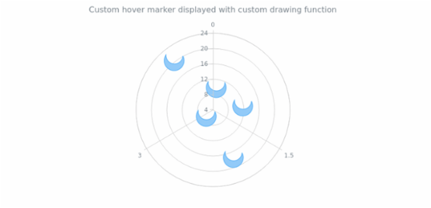anychart.core.polar.series.Marker.hoverType set asFunc created by AnyChart Team