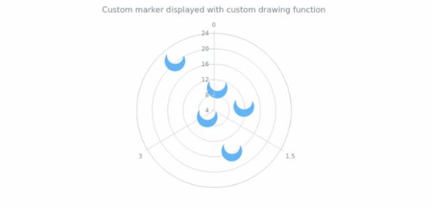 anychart.core.polar.series.Marker.type set asFunc created by AnyChart Team