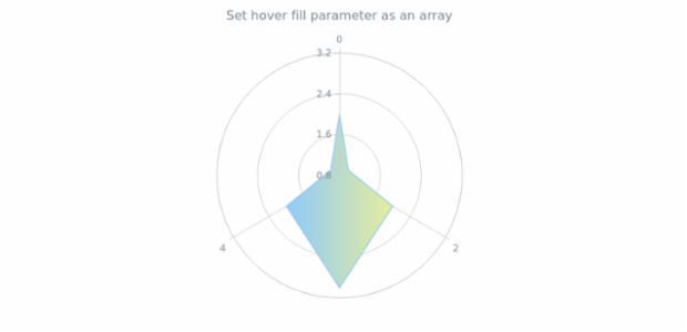 anychart.core.polar.series.Polygon.hoverFill set asArray created by AnyChart Team