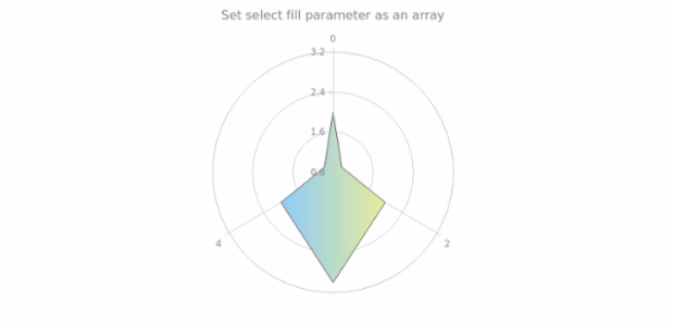 anychart.core.polar.series.Polygon.selectFill set asArray created by AnyChart Team