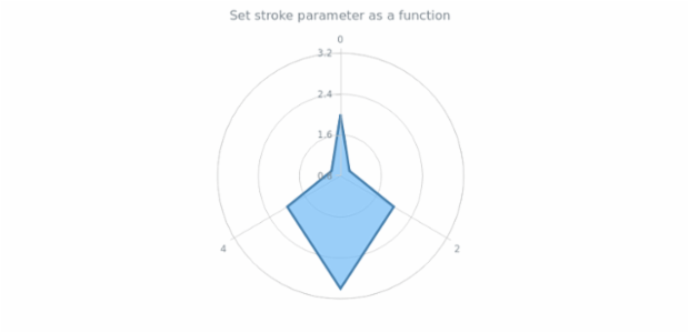 anychart.core.polar.series.Polygon.stroke set asFunc created by AnyChart Team