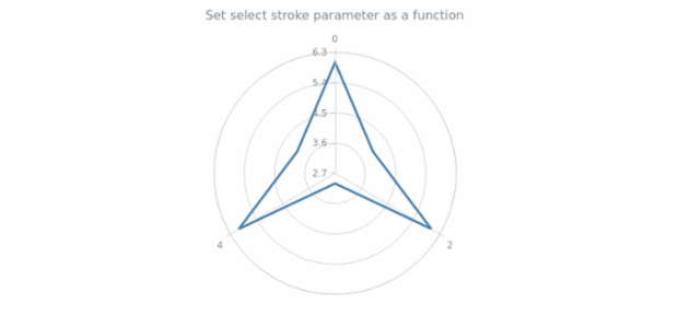 anychart.core.polar.series.Polyline.selectStroke set asFunc created by AnyChart Team