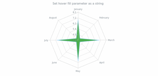 anychart.core.radar.series.Area.hoverFill set asString created by AnyChart Team