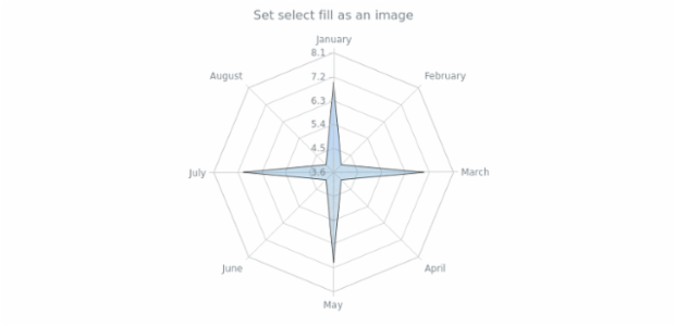 anychart.core.radar.series.Area.selectFill set asImg created by AnyChart Team