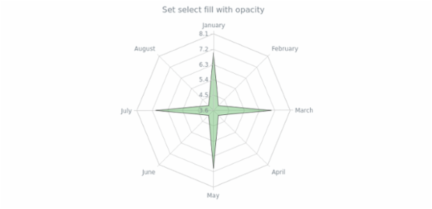 anychart.core.radar.series.Area.selectFill set asOpacity created by AnyChart Team