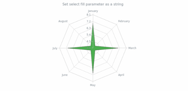 anychart.core.radar.series.Area.selectFill set asString created by AnyChart Team