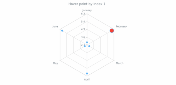 anychart.core.radar.series.Base.hover set asIndex created by AnyChart Team