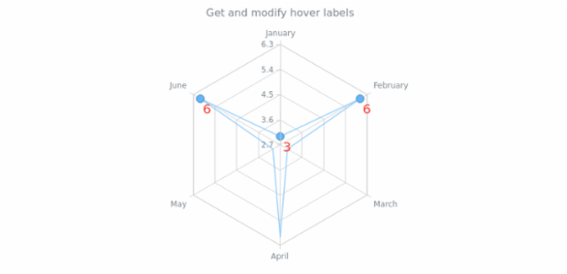 anychart.core.radar.series.Base.hoverLabels get created by AnyChart Team