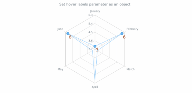 anychart.core.radar.series.Base.hoverLabels set asObj created by AnyChart Team