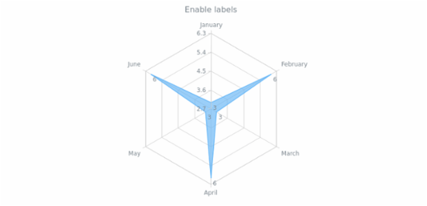 anychart.core.radar.series.Base.labels set asBool created by AnyChart Team