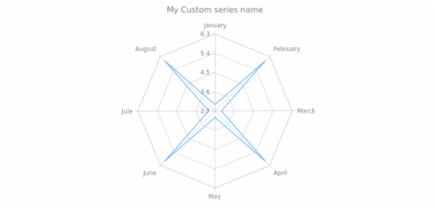 anychart.core.radar.series.Base.name get created by AnyChart Team