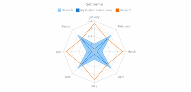 anychart.core.radar.series.Base.name set created by AnyChart Team