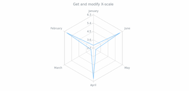 anychart.core.radar.series.Base.xScale get created by AnyChart Team