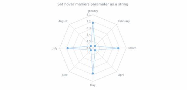 anychart.core.radar.series.ContinuousBase.hoverMarkers set asString created by AnyChart Team