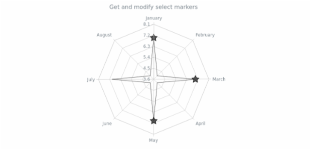 anychart.core.radar.series.ContinuousBase.selectMarkers get created by AnyChart Team