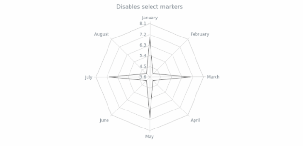anychart.core.radar.series.ContinuousBase.selectMarkers set asBool created by AnyChart Team