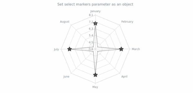 anychart.core.radar.series.ContinuousBase.selectMarkers set asObj created by AnyChart Team