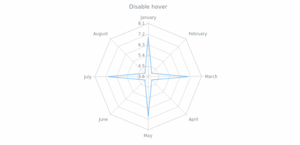 anychart.core.radar.series.ContinuousBase.unhover created by AnyChart Team
