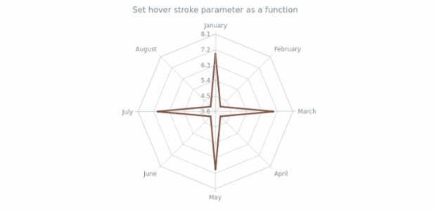 anychart.core.radar.series.Line.hoverStroke set asFunc created by AnyChart Team