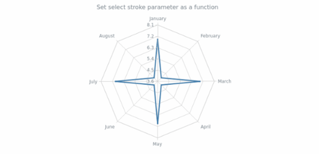 anychart.core.radar.series.Line.selectStroke set asFunc created by AnyChart Team