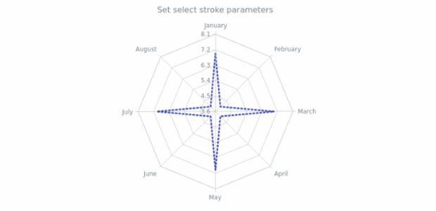 anychart.core.radar.series.Line.selectStroke set created by AnyChart Team