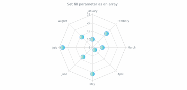 anychart.core.radar.series.Marker.fill set asArray created by AnyChart Team