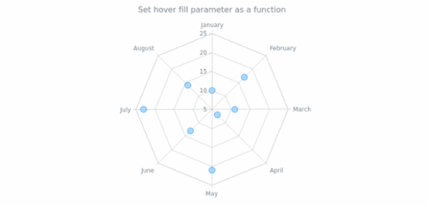 anychart.core.radar.series.Marker.hoverFill set asFunc created by AnyChart Team