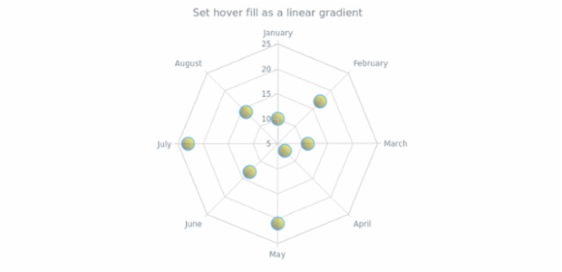 anychart.core.radar.series.Marker.hoverFill set asLinear created by AnyChart Team
